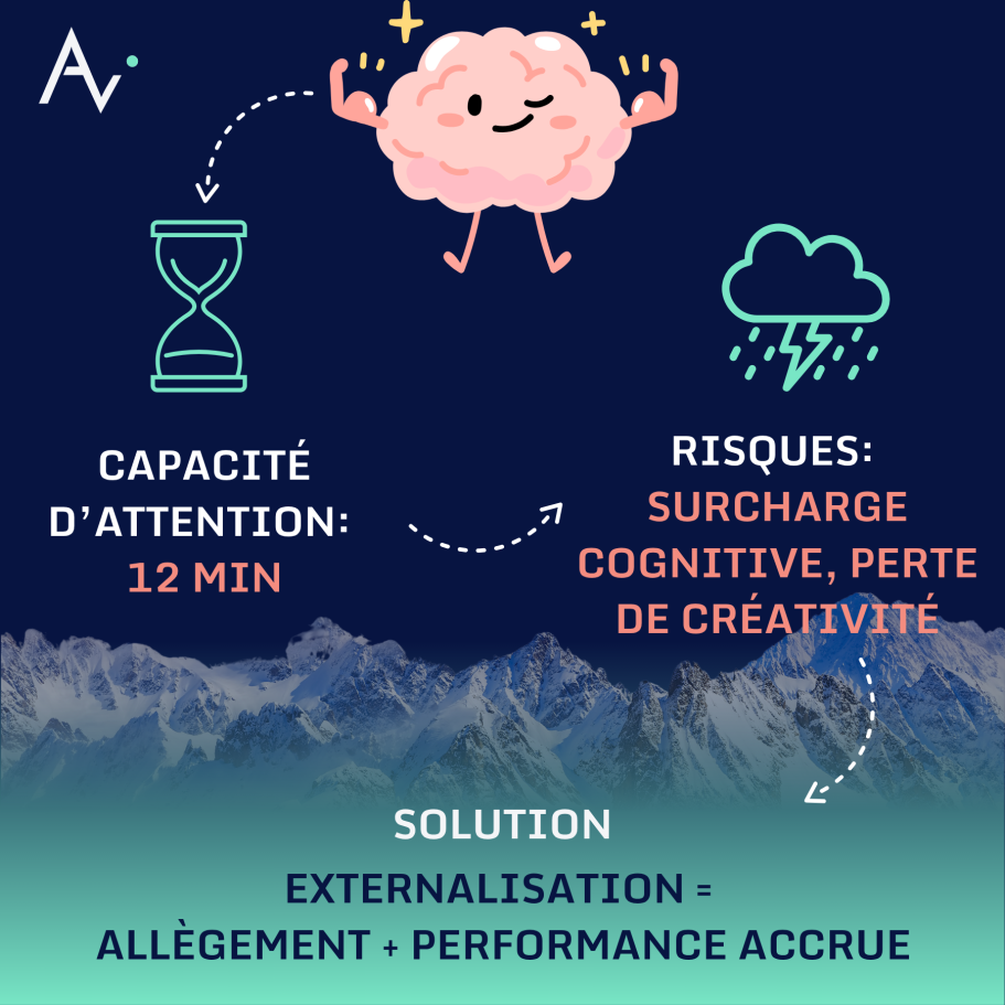 IA & Innovation Cerveau avec sablier et nuage, illustrant des risques de surcharge cognitive.